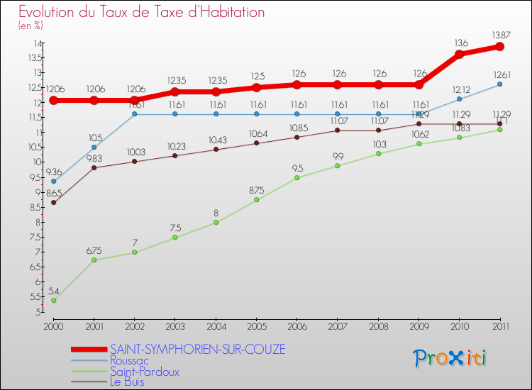 Evolution du taux de la taxe d'habitation pour SAINT-SYMPHORIEN-SUR-COUZE et les communes proches Comparaison des taux de la taxe d'habitation pour SAINT-SYMPHORIEN-SUR-COUZE et les communes voisines