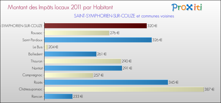 Montant des impôts locaux par Habitant pour SAINT-SYMPHORIEN-SUR-COUZE et les communes proches Comparaison des impôts locaux par habitant pour SAINT-SYMPHORIEN-SUR-COUZE et les communes voisines