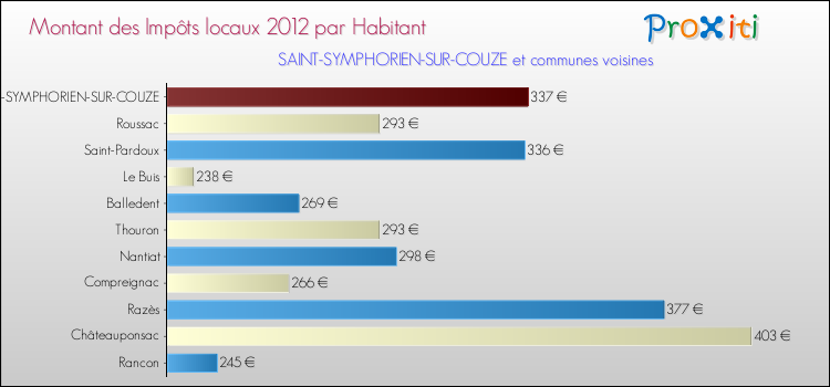Montant des impôts locaux par Habitant pour SAINT-SYMPHORIEN-SUR-COUZE et les communes proches Comparaison des impôts locaux par habitant pour SAINT-SYMPHORIEN-SUR-COUZE et les communes voisines