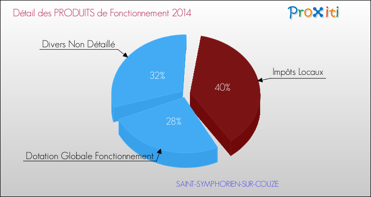 Décomposition du Budget de Fonctionnement 2014 de la commune de SAINT-SYMPHORIEN-SUR-COUZE Budget de Fonctionnement 2014 pour la commune de SAINT-SYMPHORIEN-SUR-COUZE