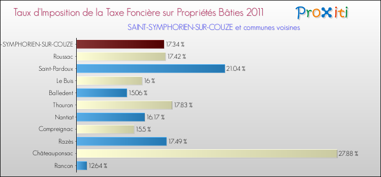 Taux d'imposition de la taxe foncière sur le bati 2011 pour SAINT-SYMPHORIEN-SUR-COUZE et les communes proches Comparaison des taux d'imposition de la taxe foncière sur le bati 2011 pour SAINT-SYMPHORIEN-SUR-COUZE et les communes voisines