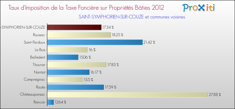 Taux d'imposition de la taxe foncière sur le bati 2012 pour SAINT-SYMPHORIEN-SUR-COUZE et les communes proches Comparaison des taux d'imposition de la taxe foncière sur le bati 2012 pour SAINT-SYMPHORIEN-SUR-COUZE et les communes voisines