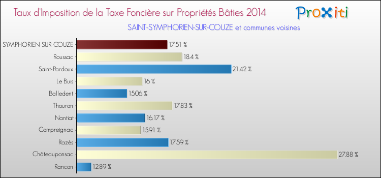 Taux d'imposition de la taxe foncière sur le bati 2014 pour SAINT-SYMPHORIEN-SUR-COUZE et les communes proches Comparaison des taux d'imposition de la taxe foncière sur le bati 2014 pour SAINT-SYMPHORIEN-SUR-COUZE et les communes voisines