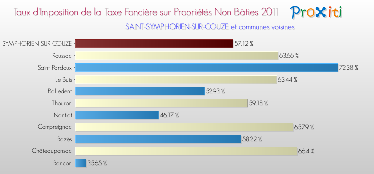 Taux d'imposition de la taxe foncière sur les immeubles et terrains non batis 2011 pour SAINT-SYMPHORIEN-SUR-COUZE et les communes proches Comparaison des taux d'imposition de la taxe foncière sur les immeubles et terrains non batis 2011 pour SAINT-SYMPHORIEN-SUR-COUZE et les communes voisines