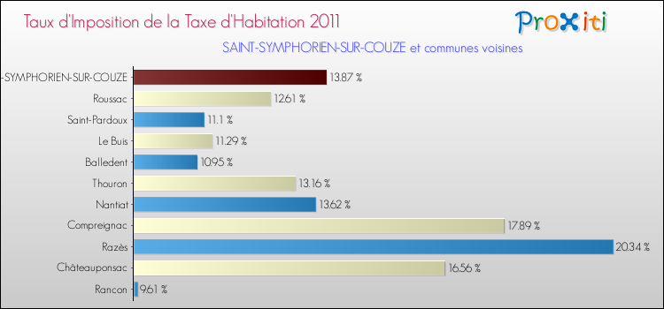 Taux d'imposition de la taxe d'habitation 2011 pour SAINT-SYMPHORIEN-SUR-COUZE et les communes proches Comparaison des taux d'imposition de la taxe d'habitation 2011 pour SAINT-SYMPHORIEN-SUR-COUZE et les communes voisines