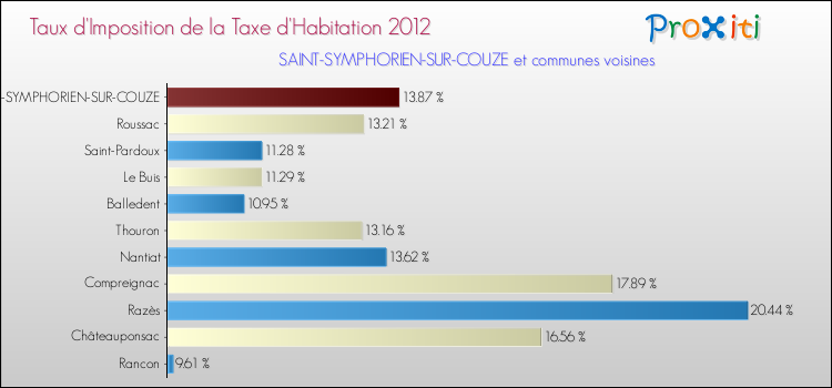 Taux d'imposition de la taxe d'habitation 2012 pour SAINT-SYMPHORIEN-SUR-COUZE et les communes proches Comparaison des taux d'imposition de la taxe d'habitation 2012 pour SAINT-SYMPHORIEN-SUR-COUZE et les communes voisines