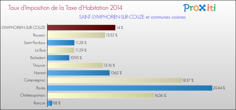 Taux d'imposition de la taxe d'habitation 2014 pour SAINT-SYMPHORIEN-SUR-COUZE et les communes proches Comparaison des taux d'imposition de la taxe d'habitation 2014 pour SAINT-SYMPHORIEN-SUR-COUZE et les communes voisines