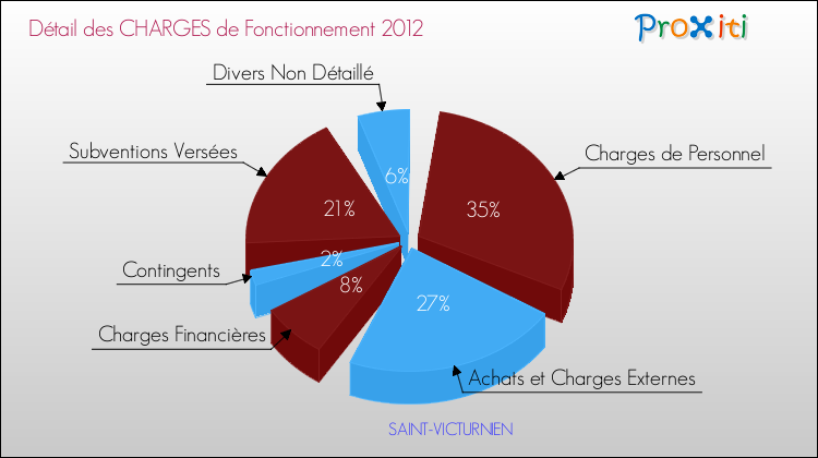 Décomposition des Charges de Fonctionnement 2012 de la commune de SAINT-VICTURNIEN Charges de Fonctionnement 2012 pour la commune de SAINT-VICTURNIEN