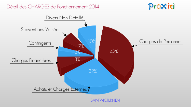 Décomposition des Charges de Fonctionnement 2014 de la commune de SAINT-VICTURNIEN Charges de Fonctionnement 2014 pour la commune de SAINT-VICTURNIEN