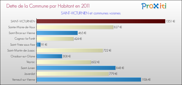 Dette par habitant de la commune en 2011 pour SAINT-VICTURNIEN et les communes proches Comparaison de la dette par habitant de la commune en 2011 pour SAINT-VICTURNIEN et les communes voisines