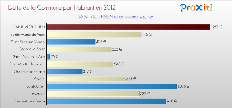 Dette par habitant de la commune en 2012 pour SAINT-VICTURNIEN et les communes proches Comparaison de la dette par habitant de la commune en 2012 pour SAINT-VICTURNIEN et les communes voisines