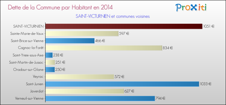Dette par habitant de la commune en 2014 pour SAINT-VICTURNIEN et les communes proches Comparaison de la dette par habitant de la commune en 2014 pour SAINT-VICTURNIEN et les communes voisines