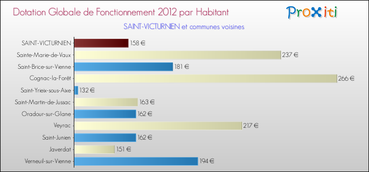 Montant des dotations globales de fonctionnement DGF par Habitant pour SAINT-VICTURNIEN et les communes proches Comparaison des des dotations globales de fonctionnement DGF par habitant pour SAINT-VICTURNIEN et les communes voisines