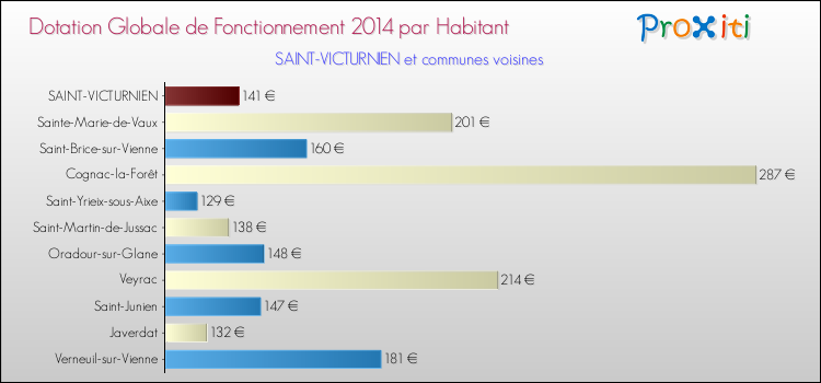 Montant des dotations globales de fonctionnement DGF par Habitant pour SAINT-VICTURNIEN et les communes proches en 2014. Comparaison des des dotations globales de fonctionnement DGF par habitant pour SAINT-VICTURNIEN et les communes voisines en 2014.