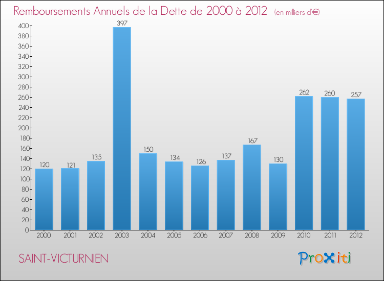 Evolution de l'annuité de la dette pour la commune de SAINT-VICTURNIEN de 2000 à 2012 Annuités de la dette pour SAINT-VICTURNIEN de 2000 à 2012