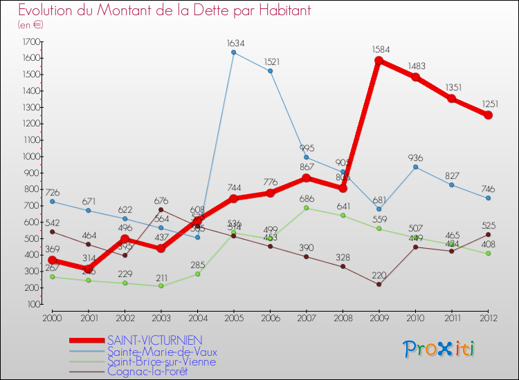 Evolution de la dette par habitant pour la commune de SAINT-VICTURNIEN et les communes proches de 2000 à 2012 Comparaison de la dette par habitant pour SAINT-VICTURNIEN et les communes voisines de 2000 à 2012