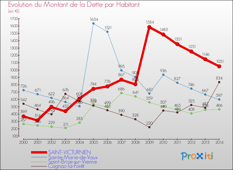Evolution de la dette par habitant pour la commune de SAINT-VICTURNIEN et les communes proches de 2000 à 2014 Comparaison de la dette par habitant pour SAINT-VICTURNIEN et les communes voisines de 2000 à 2014