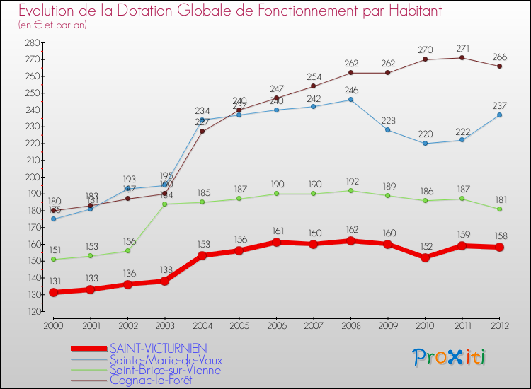 Evolution et montant de la dotation globale de fonctionnement par Habitant pour SAINT-VICTURNIEN et les communes proches Comparaison des dotations globales de fonctionnement par habitant pour SAINT-VICTURNIEN et les communes voisines