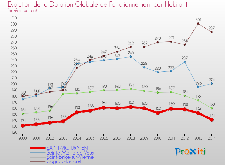 Evolution et montant de la dotation globale de fonctionnement par Habitant pour SAINT-VICTURNIEN et les communes proches de 2000 à 2014. Comparaison des dotations globales de fonctionnement par habitant pour SAINT-VICTURNIEN et les communes voisines de 2000 à 2014.