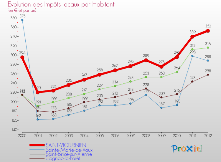 Evolution et montant des impôts locaux par Habitant pour SAINT-VICTURNIEN et les communes proches Comparaison des impôts locaux par habitant pour SAINT-VICTURNIEN et les communes voisines