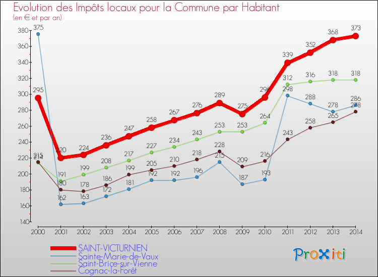 Evolution et montant des impôts locaux par Habitant pour SAINT-VICTURNIEN et les communes proches de 2000 à 2014 Comparaison des impôts locaux par habitant pour SAINT-VICTURNIEN et les communes voisines de 2000 à 2014