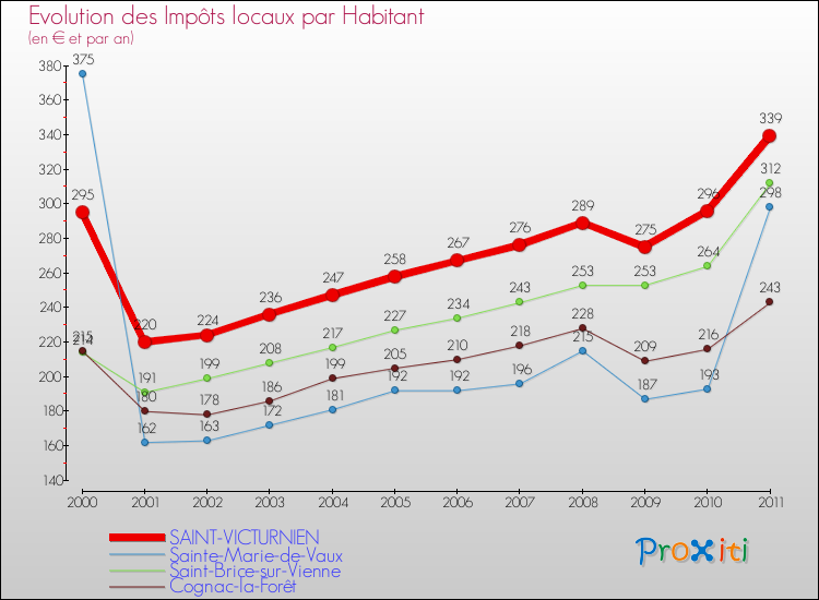 Evolution et montant des impôts locaux par Habitant pour SAINT-VICTURNIEN et les communes proches Comparaison des impôts locaux par habitant pour SAINT-VICTURNIEN et les communes voisines