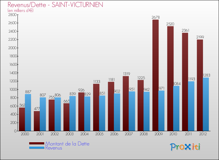 Evolution comparée de la dette et des revenus pour la commune de SAINT-VICTURNIEN de 2000 à 2012 Comparaison de la dette et des revenus pour SAINT-VICTURNIEN de 2000 à 2012