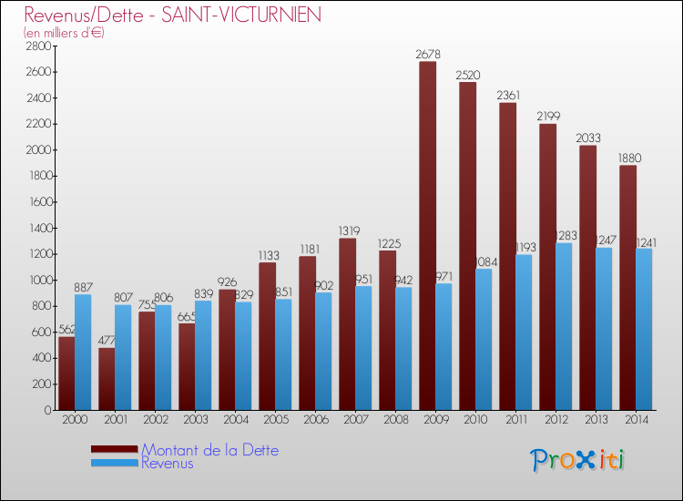 Evolution comparée de la dette et des revenus pour la commune de SAINT-VICTURNIEN de 2000 à 2014 Comparaison de la dette et des revenus pour SAINT-VICTURNIEN de 2000 à 2014