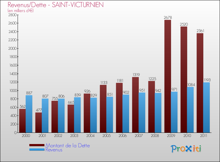 Evolution comparée de la dette et des revenus pour la commune de SAINT-VICTURNIEN de 2000 à 2011 Comparaison de la dette et des revenus pour SAINT-VICTURNIEN de 2000 à 2011
