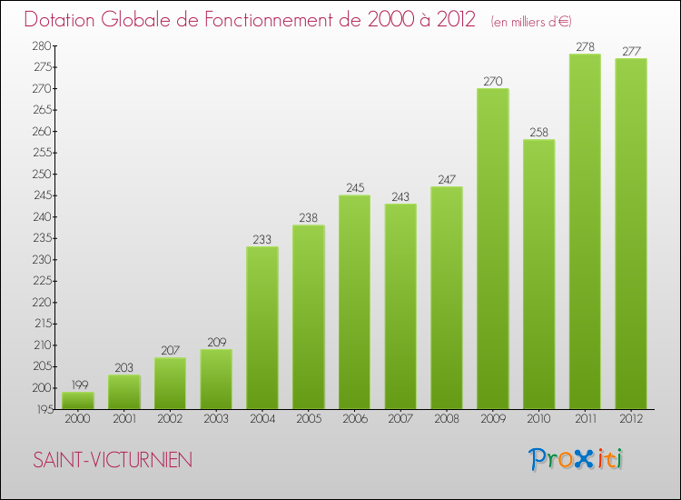 Evolution du montant de la Dotation Globale de Fonctionnement pour la commune de SAINT-VICTURNIEN de 2000 à 2012 Evolution du montant de la Dotation Globale de Fonctionnement pour SAINT-VICTURNIEN de 2000 à 2012