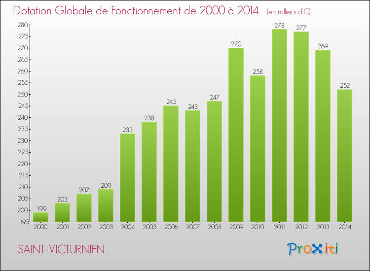 Evolution du montant de la Dotation Globale de Fonctionnement pour la commune de SAINT-VICTURNIEN de 2000 à 2014 Evolution du montant de la Dotation Globale de Fonctionnement pour SAINT-VICTURNIEN de 2000 à 2014