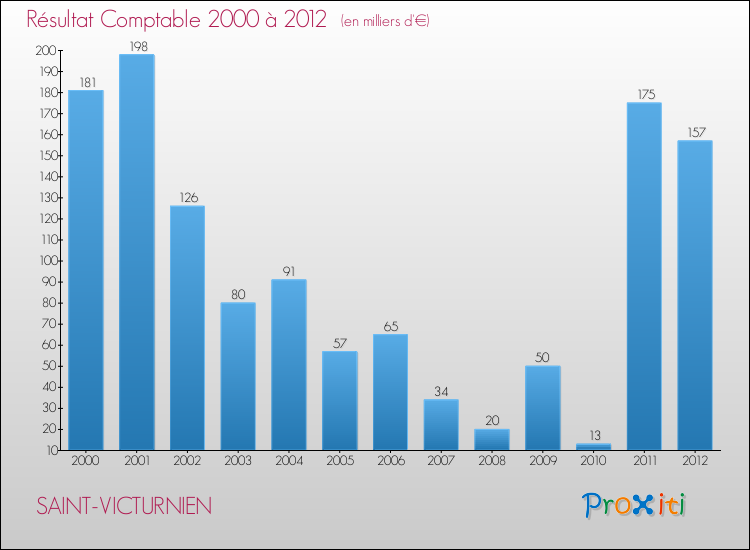 Evolution du résultat comptable pour la commune de SAINT-VICTURNIEN de 2000 à 2012 Evolution du résultat comptable pour SAINT-VICTURNIEN de 2000 à 2012