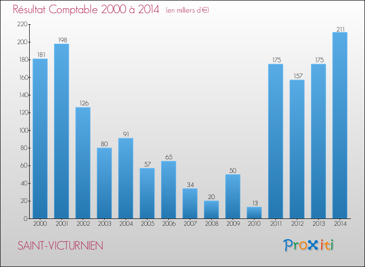 Evolution du résultat comptable pour la commune de SAINT-VICTURNIEN de 2000 à 2014 Evolution du résultat comptable pour SAINT-VICTURNIEN de 2000 à 2014