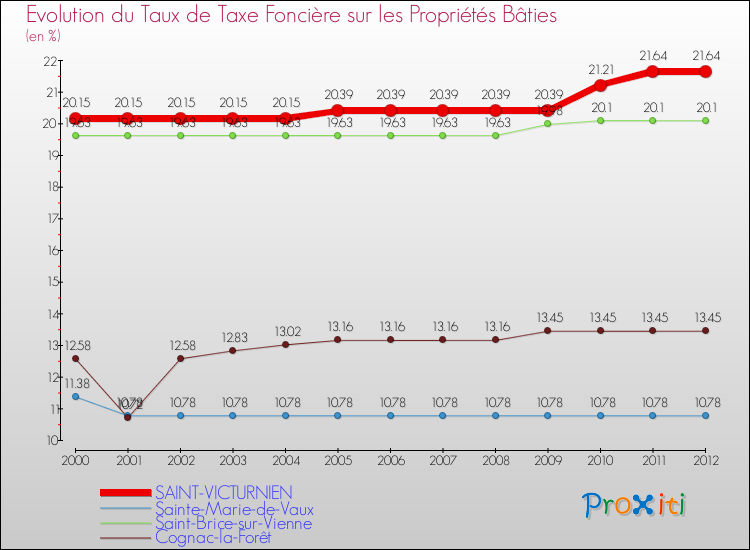 Evolution du taux de la taxe foncière sur le bati pour SAINT-VICTURNIEN et les communes proches de 2000 à 2012 Comparaison des taux de taxe foncière sur le bati pour SAINT-VICTURNIEN et les communes voisines de 2000 à 2012