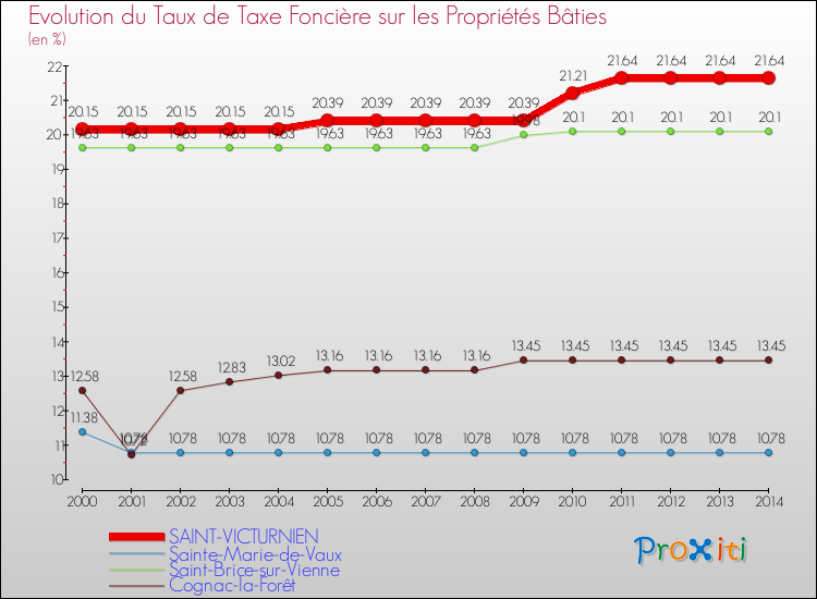 Evolution du taux de la taxe foncière sur le bati pour SAINT-VICTURNIEN et les communes proches de 2000 à 2014 Comparaison des taux de taxe foncière sur le bati pour SAINT-VICTURNIEN et les communes voisines de 2000 à 2014