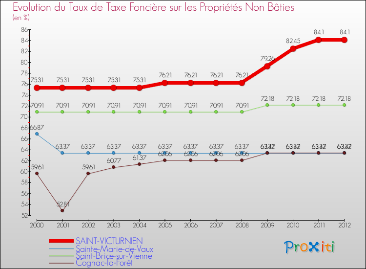 Evolution du taux de la taxe foncière sur les immeubles et terrains non batis pour SAINT-VICTURNIEN et les communes proches de 2000 à 2012 Comparaison des taux de la taxe foncière sur les immeubles et terrains non batis pour SAINT-VICTURNIEN et les communes voisines de 2000 à 2012
