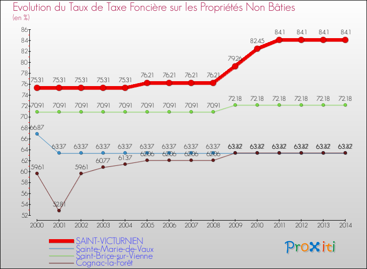 Evolution du taux de la taxe foncière sur les immeubles et terrains non batis pour SAINT-VICTURNIEN et les communes proches de 2000 à 2014 Comparaison des taux de la taxe foncière sur les immeubles et terrains non batis pour SAINT-VICTURNIEN et les communes voisines de 2000 à 2014