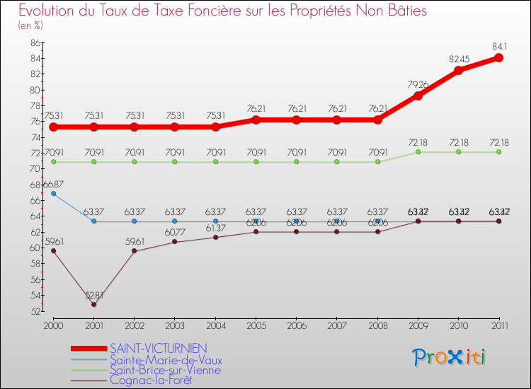 Evolution du taux de la taxe foncière sur les immeubles et terrains non batis pour SAINT-VICTURNIEN et les communes proches Comparaison des taux de la taxe foncière sur les immeubles et terrains non batis pour SAINT-VICTURNIEN et les communes voisines