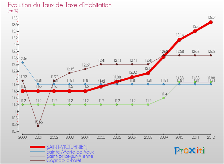 Evolution du taux de la taxe d'habitation pour SAINT-VICTURNIEN et les communes proches Comparaison des taux de la taxe d'habitation pour SAINT-VICTURNIEN et les communes voisines