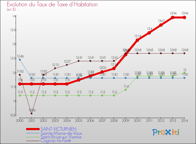 Evolution du taux de la taxe d'habitation pour SAINT-VICTURNIEN et les communes proches de 2000 à 2014 Comparaison des taux de la taxe d'habitation pour SAINT-VICTURNIEN et les communes voisines de 2000 à 2014