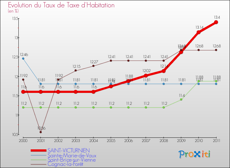 Evolution du taux de la taxe d'habitation pour SAINT-VICTURNIEN et les communes proches Comparaison des taux de la taxe d'habitation pour SAINT-VICTURNIEN et les communes voisines