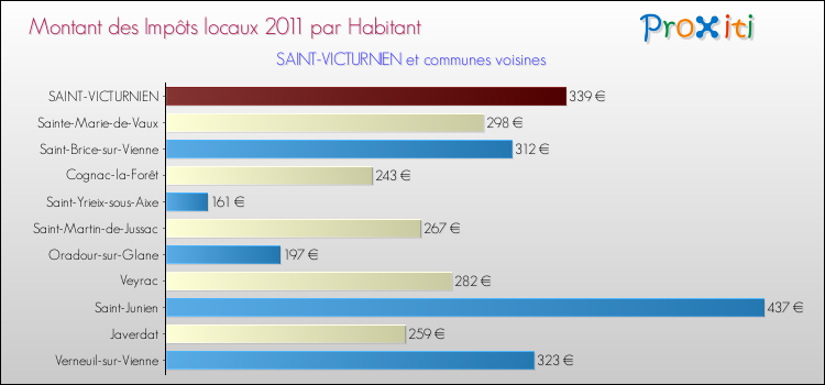 Montant des impôts locaux par Habitant pour SAINT-VICTURNIEN et les communes proches Comparaison des impôts locaux par habitant pour SAINT-VICTURNIEN et les communes voisines