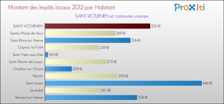 Montant des impôts locaux par Habitant pour SAINT-VICTURNIEN et les communes proches Comparaison des impôts locaux par habitant pour SAINT-VICTURNIEN et les communes voisines