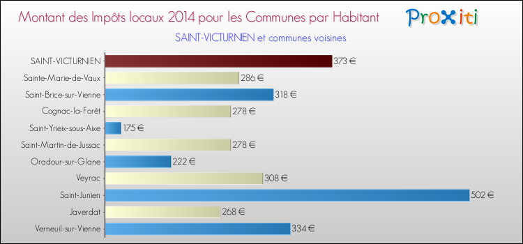 Montant des impôts locaux par Habitant pour SAINT-VICTURNIEN et les communes proches en 2014 Comparaison des impôts locaux par habitant pour SAINT-VICTURNIEN et les communes voisines en 2014