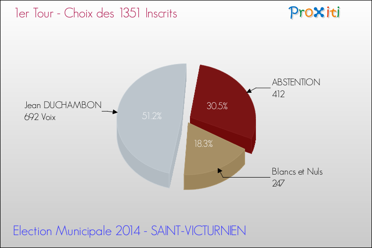 Résultats par rapport aux inscrits au 1er Tour des Elections Municipales 2014 de la commune de SAINT-VICTURNIEN Elections Municipales 2014 - Résultats par rapport aux inscrits au 1er Tour pour la commune de SAINT-VICTURNIEN