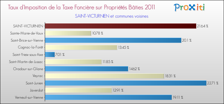 Taux d'imposition de la taxe foncière sur le bati 2011 pour SAINT-VICTURNIEN et les communes proches Comparaison des taux d'imposition de la taxe foncière sur le bati 2011 pour SAINT-VICTURNIEN et les communes voisines