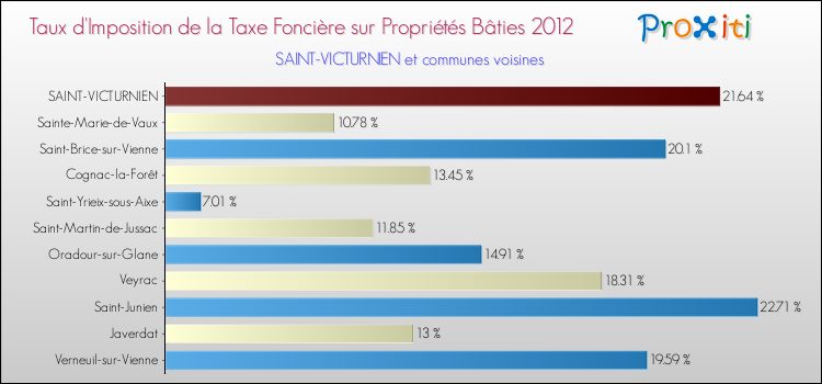Taux d'imposition de la taxe foncière sur le bati 2012 pour SAINT-VICTURNIEN et les communes proches Comparaison des taux d'imposition de la taxe foncière sur le bati 2012 pour SAINT-VICTURNIEN et les communes voisines