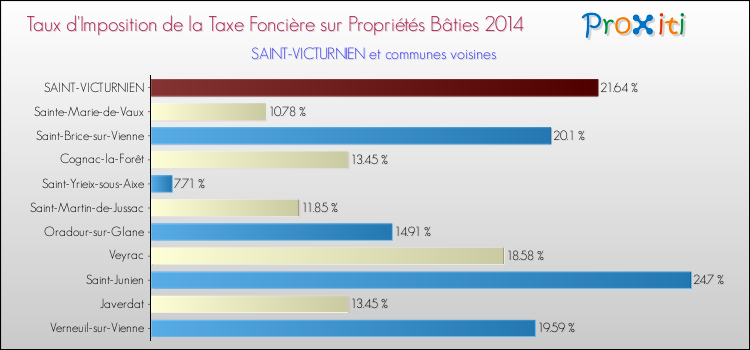 Taux d'imposition de la taxe foncière sur le bati 2014 pour SAINT-VICTURNIEN et les communes proches Comparaison des taux d'imposition de la taxe foncière sur le bati 2014 pour SAINT-VICTURNIEN et les communes voisines