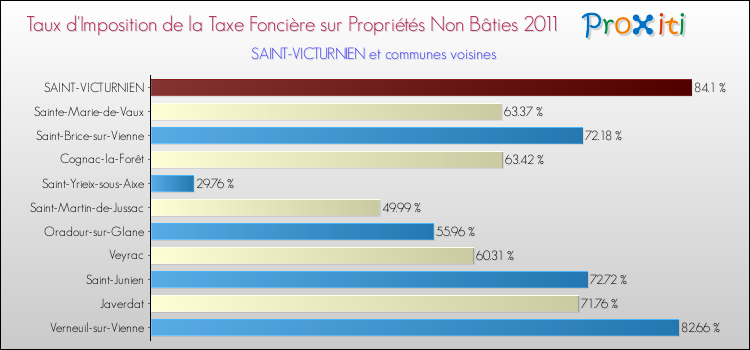 Taux d'imposition de la taxe foncière sur les immeubles et terrains non batis 2011 pour SAINT-VICTURNIEN et les communes proches Comparaison des taux d'imposition de la taxe foncière sur les immeubles et terrains non batis 2011 pour SAINT-VICTURNIEN et les communes voisines