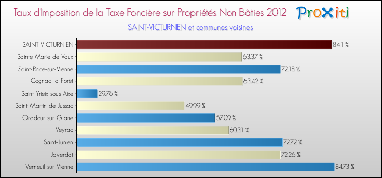 Taux d'imposition de la taxe foncière sur les immeubles et terrains non batis 2012 pour SAINT-VICTURNIEN et les communes proches Comparaison des taux d'imposition de la taxe foncière sur les immeubles et terrains non batis 2012 pour SAINT-VICTURNIEN et les communes voisines